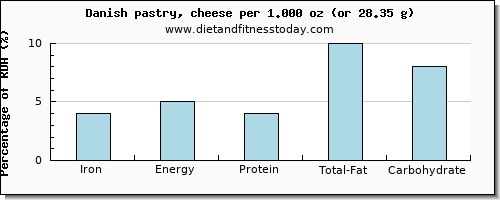 iron and nutritional content in danish pastry